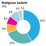 Religious Groups